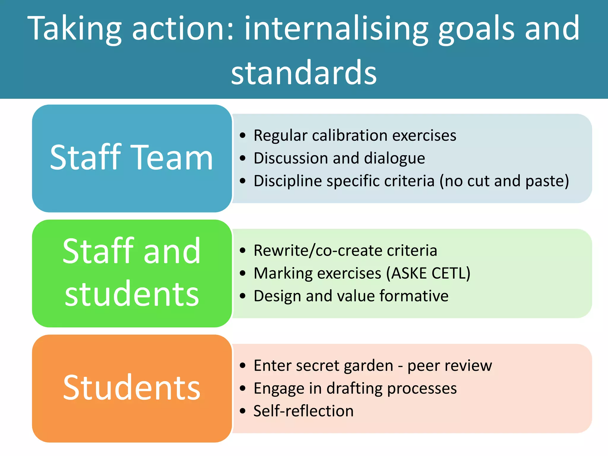 Taking action: internalising goals and
standards
• Regular calibration exercises
• Discussion and dialogue
• Discipline specific criteria (no cut and paste)
Staff Team
• Rewrite/co-create criteria
• Marking exercises (ASKE CETL)
• Design and value formative
Staff and
students
• Enter secret garden - peer review
• Engage in drafting processes
• Self-reflection
Students
 
