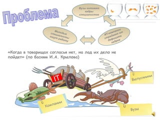 Вузы готовят
                                       кадры
                                   специалистов




                       Мо                                   нии
                    спец лодые                       ко мпа от
                        и                         ИТ- дают а
                   ищу алисты                         а      т
                       т ра
                           бот                    стр фици
                               у                    д е     ров
                                                        кад


«Когда в товарищах согласья нет, на лад их дело не
пойдет» (по басням И.А. Крылова)



                                                                         ики
                      IT                                          Выпускн




                       нии
                 Ко мпа
                                                                  Вузы
 