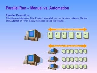 Parallel Run – Manual vs. Automation Parallel Execution: After the completion of Pilot Project, a parallel run can be done between Manual and Automation for at least 2 Releases to see the results Manual - 300 People Hours Automation - 30 Machine Hours  12/29/10 For more QTP Scripts, www.ramupalanki.com 1 2 3 … 50 n 