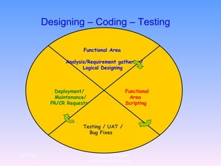Designing – Coding – Testing   Functional Area  Analysis/Requirement gathering/ Logical Designing   Deployment/    Functional Maintenance/     Area PR/CR Requests     Scripting   Testing / UAT /   Bug Fixes 12/29/10 For more QTP Scripts, www.ramupalanki.com 