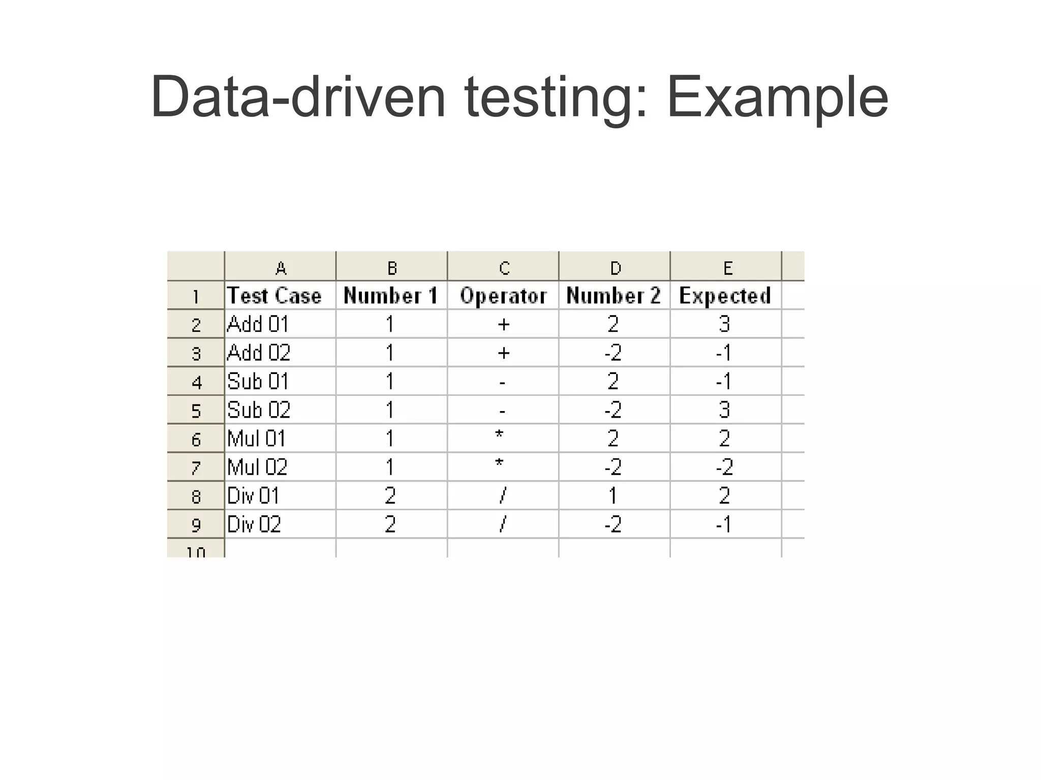 Data-driven testing: Example
 