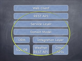 Web Client

          REST API

         Service Layer

         Domain Model

 ORM         Integration Layer

          W...