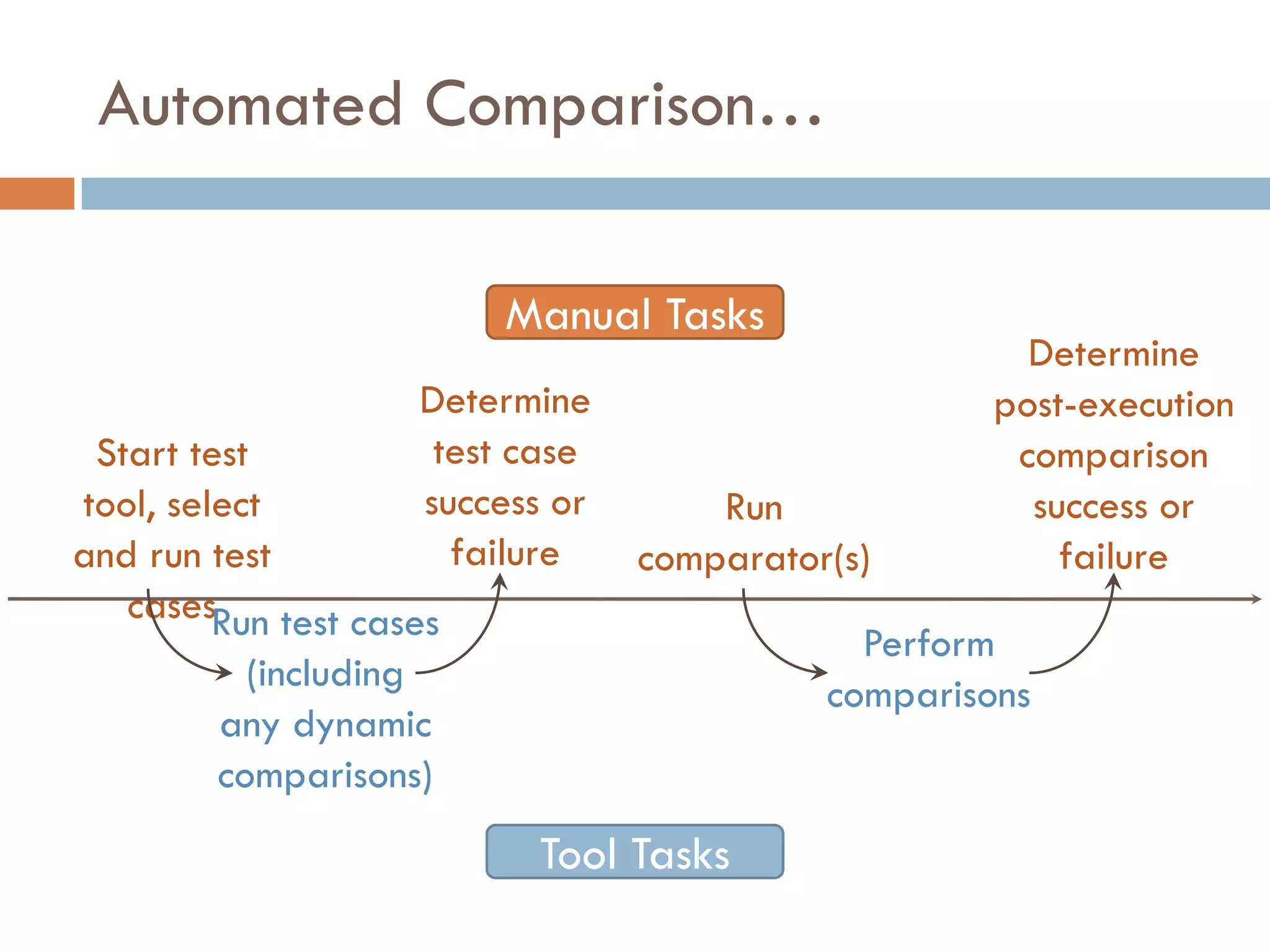 Automated Comparison…
Start test tool,
select and run
test cases
Determine
test case
success or
failure
Run
comparator(s)
Determine
post-execution
comparison
success or
failure
Run test cases
(including
any dynamic
comparisons)
Perform
comparisons
Manual Tasks
Tool Tasks
 