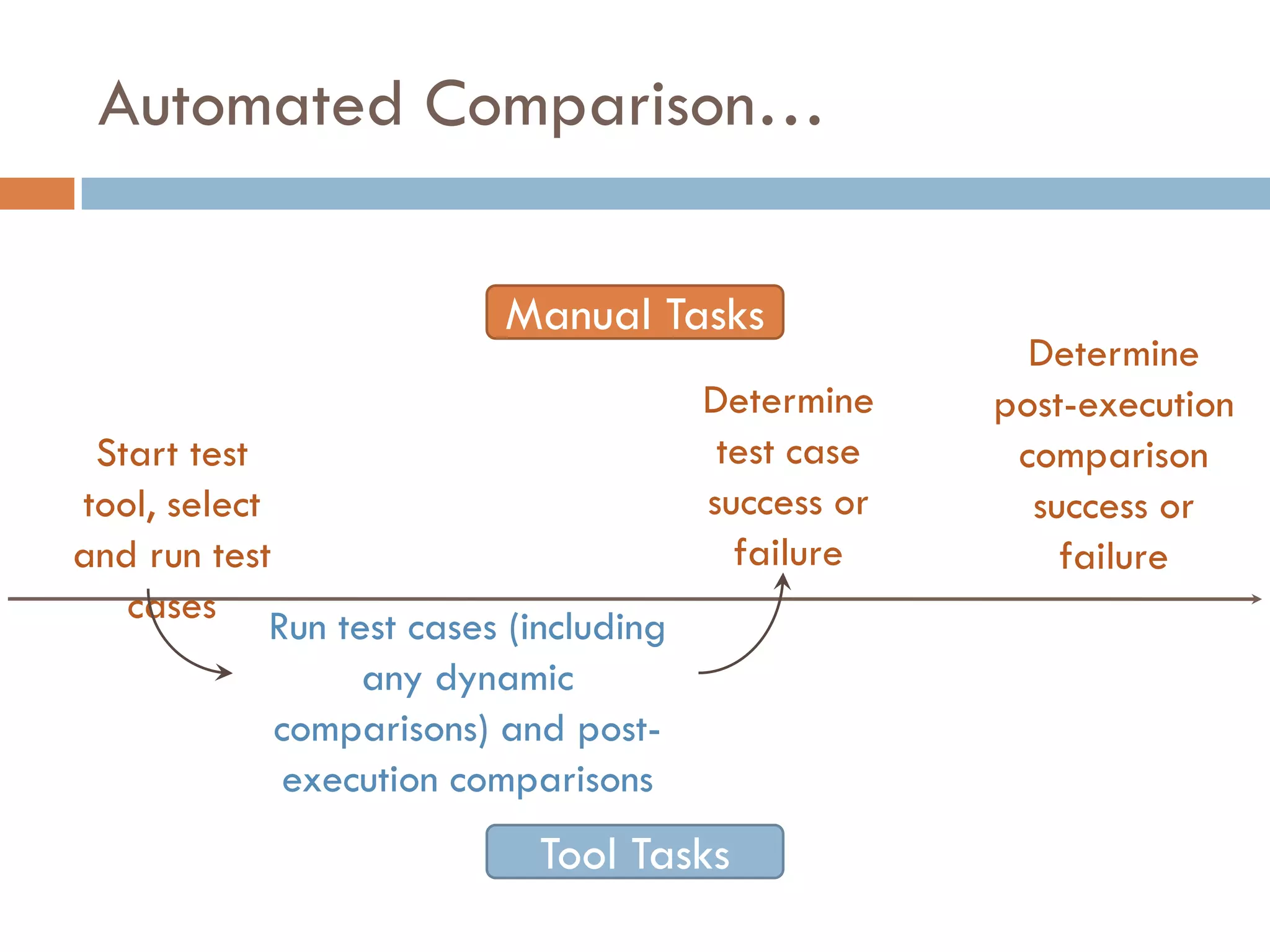 Automated Comparison…
Start test tool,
select and run
test cases
Determine
test case
success or
failure
Determine
post-execution
comparison
success or
failure
Run test cases (including
any dynamic
comparisons) and post-
execution comparisons
Manual Tasks
Tool Tasks
 