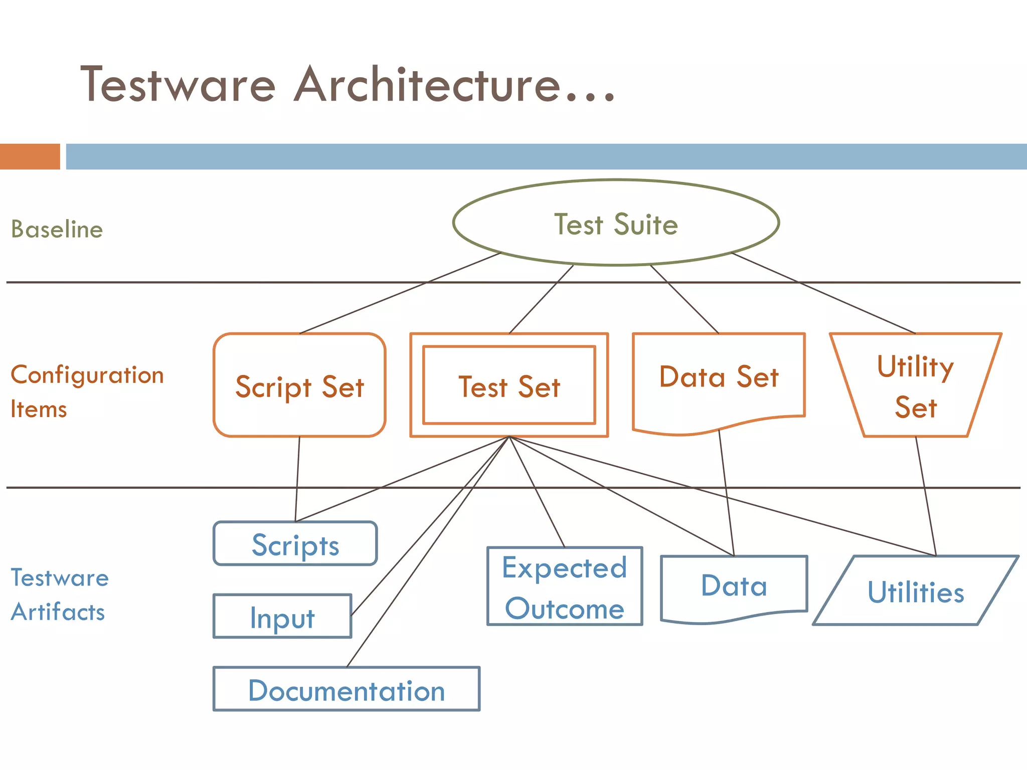 Testware Architecture…
Test Suite
Script Set Test Set Data Set Utility
Set
Scripts
Input
Documentation
Expected
Outcome
Data Utilities
Configuration
Items
Testware
Artifacts
Baseline
 