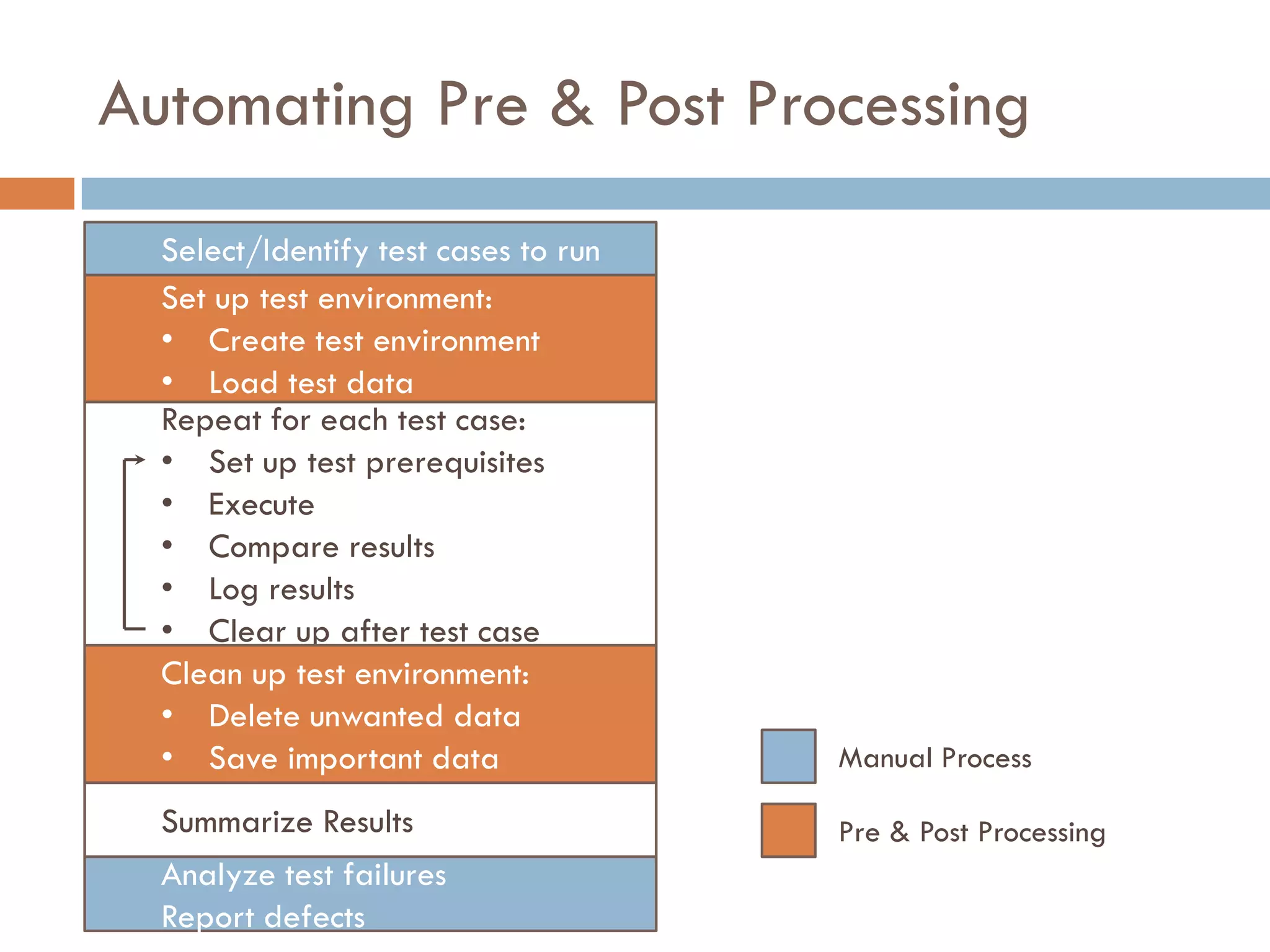 Automating Pre & Post Processing
Manual Process
Pre & Post Processing
Select/Identify test cases to run
Set up test environment:
• Create test environment
• Load test data
Repeat for each test case:
• Set up test prerequisites
• Execute
• Compare results
• Log results
• Clear up after test case
Clean up test environment:
• Delete unwanted data
• Save important data
Summarize Results
Analyze test failures
Report defects
 