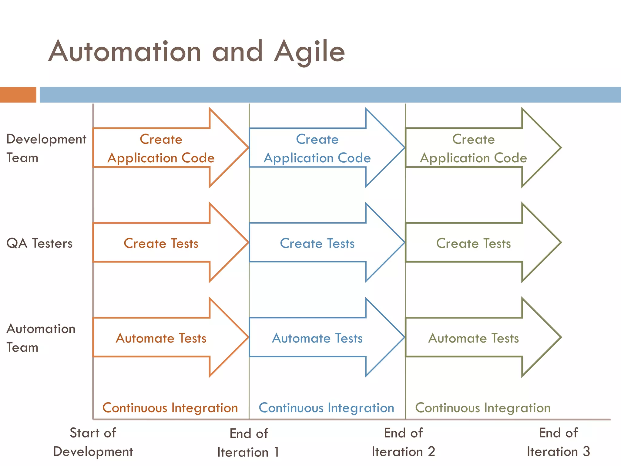 Automation and Agile
Development
Team
Create
Application Code
Create Tests
Automate Tests
QA Testers
Automation
Team
Create
Application Code
Create Tests
Automate Tests
Create
Application Code
Create Tests
Automate Tests
Start of
Development
End of
Iteration 1
End of
Iteration 2
End of
Iteration 3
Continuous Integration Continuous Integration Continuous Integration
 