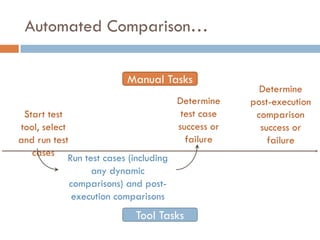 Automated Comparison…
Start test tool,
select and run
test cases
Determine
test case
success or
failure
Determine
post-execution
comparison
success or
failure
Run test cases (including
any dynamic
comparisons) and post-
execution comparisons
Manual Tasks
Tool Tasks
 