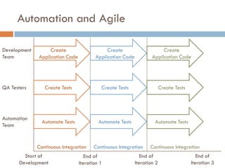Automation and Agile
Development
Team
Create
Application Code
Create Tests
Automate Tests
QA Testers
Automation
Team
Create
Application Code
Create Tests
Automate Tests
Create
Application Code
Create Tests
Automate Tests
Start of
Development
End of
Iteration 1
End of
Iteration 2
End of
Iteration 3
Continuous Integration Continuous Integration Continuous Integration
 