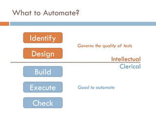 What to Automate?
Identify
Design
Build
Execute
Check
Governs the quality of tests
Good to automate
Intellectual
Clerical
 