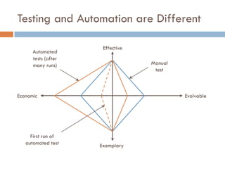Testing and Automation are Different
Economic Evolvable
Exemplary
Effective
Automated
tests (after
many runs) Manual
test
First run of
automated test
 