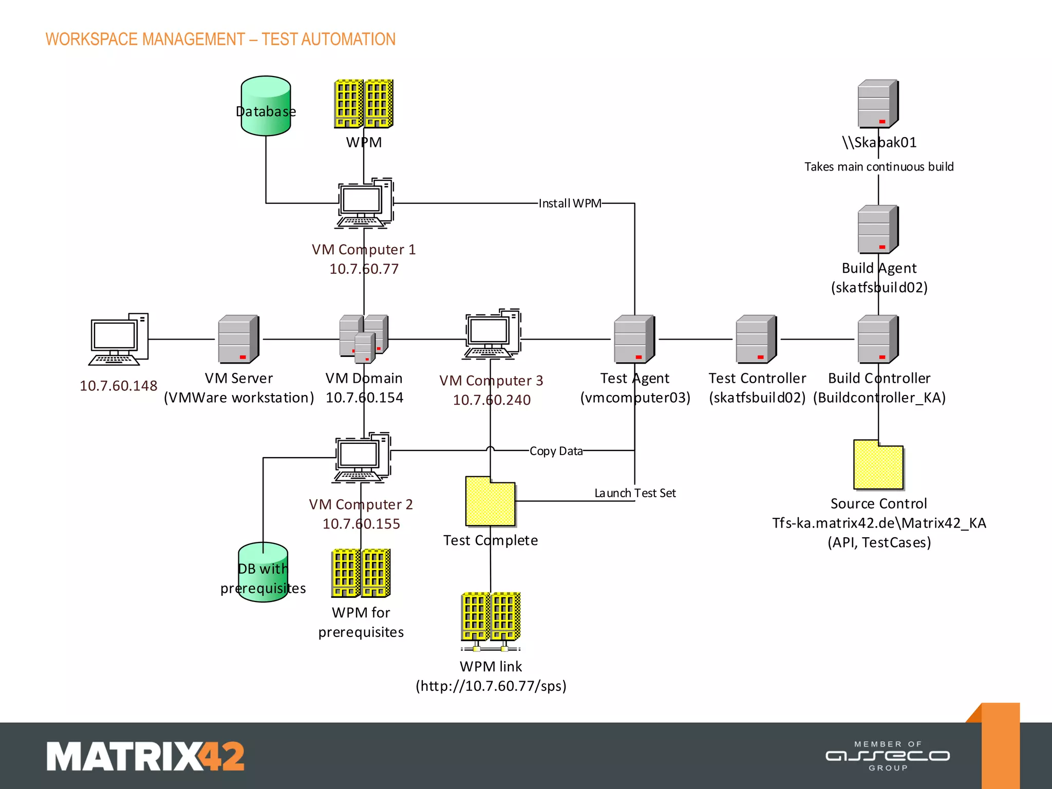 WORKSPACE MANAGEMENT – TEST AUTOMATION

Database

WPM

Skabak01
Takes main continuous build
Install WPM

VM Computer 1
10.7.60.77

10.7.60.148

VM Server
VM Domain
(VMWare workstation) 10.7.60.154

Build Agent
(skatfsbuild02)

VM Computer 3
10.7.60.240

Test Agent
(vmcomputer03)

Test Controller Build Controller
(skatfsbuild02) (Buildcontroller_KA)

Copy Data
Launch Test Set

VM Computer 2
10.7.60.155
Test Complete
DB with
prerequisites
WPM for
prerequisites
WPM link
(http://10.7.60.77/sps)

Source Control
Tfs-ka.matrix42.deMatrix42_KA
(API, TestCases)

 