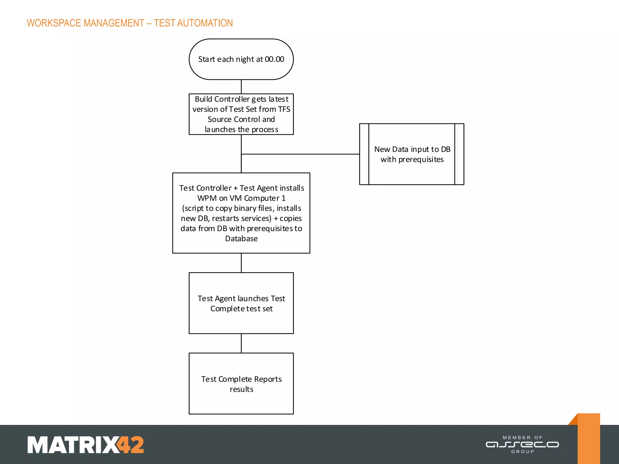 WORKSPACE MANAGEMENT – TEST AUTOMATION

Start each night at 00.00

Build Controller gets latest
version of Test Set from TFS
Source Control and
launches the process
New Data input to DB
with prerequisites
Test Controller + Test Agent installs
WPM on VM Computer 1
(script to copy binary files, installs
new DB, restarts services) + copies
data from DB with prerequisites to
Database

Test Agent launches Test
Complete test set

Test Complete Reports
results

 