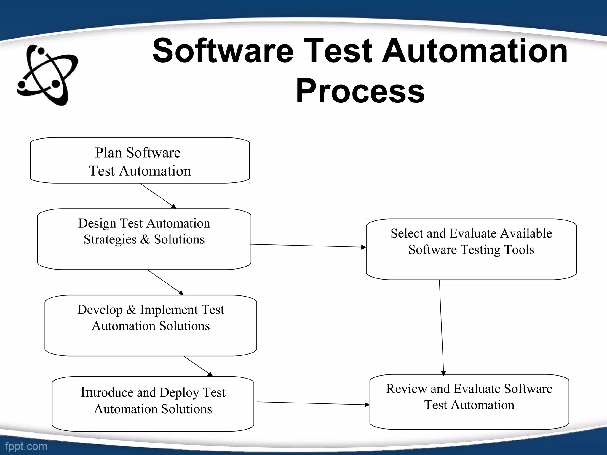 Software Test Automation
Process
Plan Software
Test Automation
Select and Evaluate Available
Software Testing Tools
Develop & Implement Test
Automation Solutions
Design Test Automation
Strategies & Solutions
Introduce and Deploy Test
Automation Solutions
Review and Evaluate Software
Test Automation
 