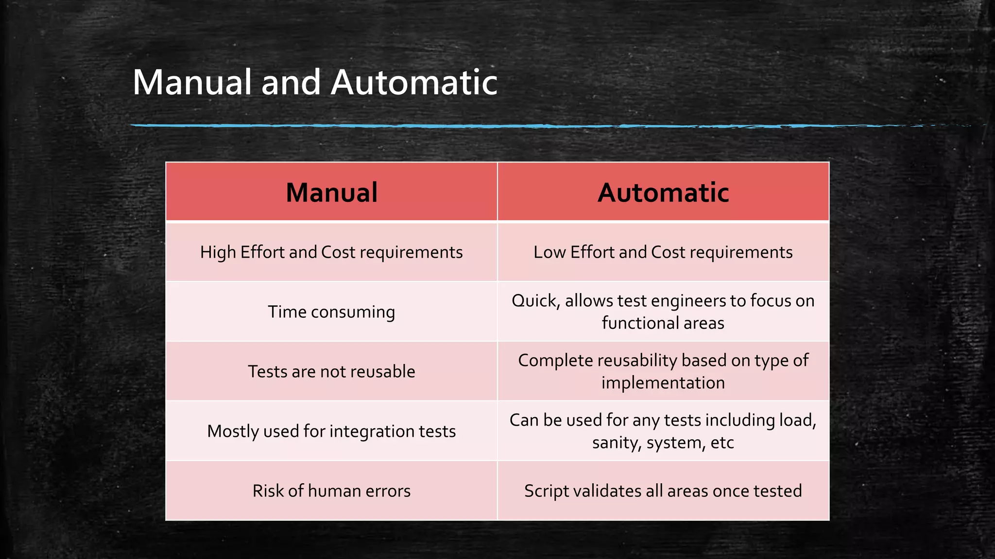 Manual and Automatic
Manual Automatic
High Effort and Cost requirements Low Effort and Cost requirements
Time consuming
Quick, allows test engineers to focus on
functional areas
Tests are not reusable
Complete reusability based on type of
implementation
Mostly used for integration tests
Can be used for any tests including load,
sanity, system, etc
Risk of human errors Script validates all areas once tested
 