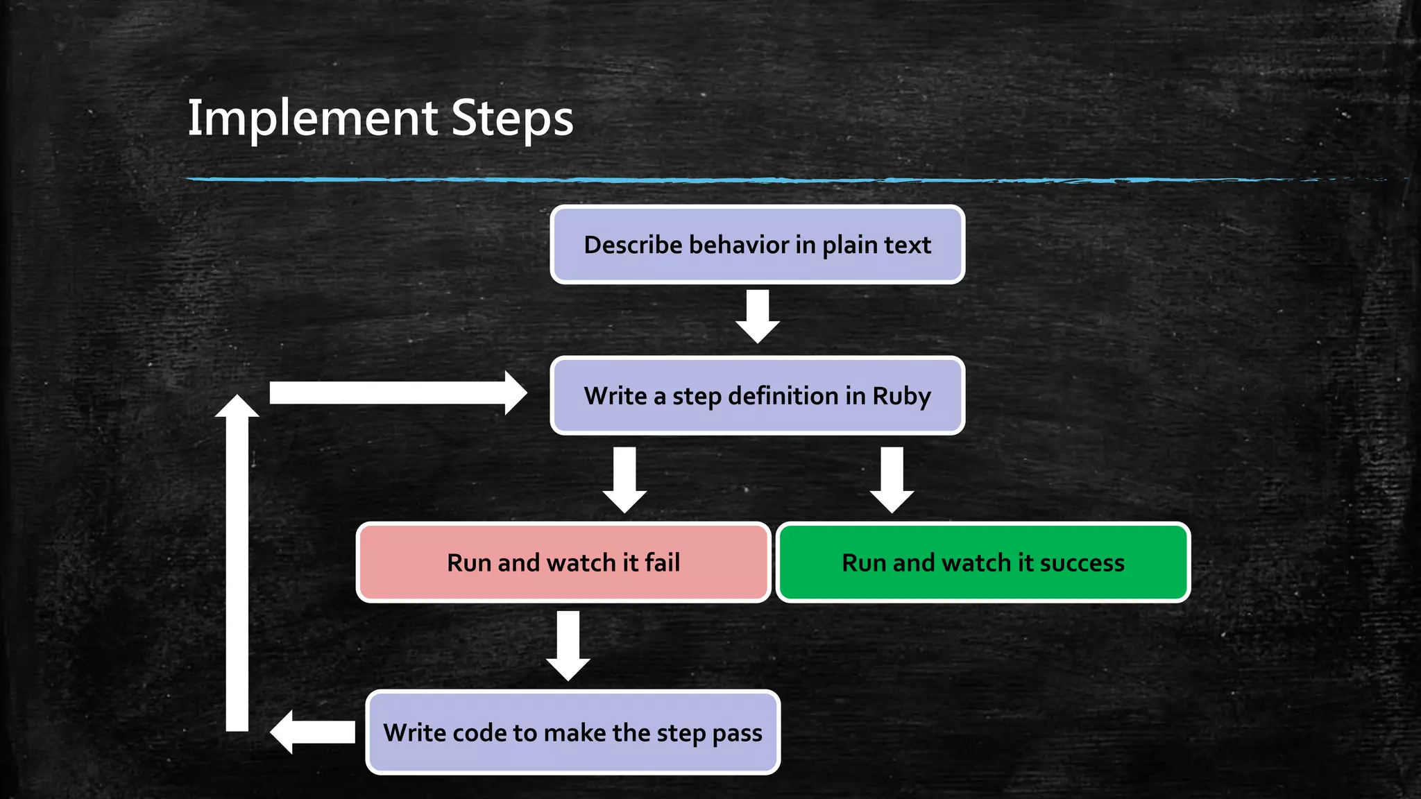Implement Steps
Describe behavior in plain text
Write a step definition in Ruby
Run and watch it fail Run and watch it success
Write code to make the step pass
 