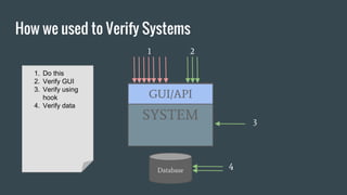 How we used to Verify Systems
SYSTEM
Database
GUI/API
1. Do this
2. Verify GUI
3. Verify using
hook
4. Verify data
1 2
3
4
 