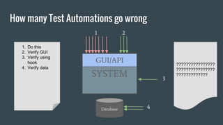 How many Test Automations go wrong
SYSTEM
Database
GUI/API
1. Do this
2. Verify GUI
3. Verify using
hook
4. Verify data
1 2
3
4
????????????????
????????????????
?????????????
 