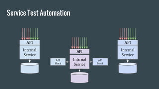 Service Test Automation
Internal
Service
Internal
Service
Internal
Service
API
API
API
API
Mock
API
Mock
 