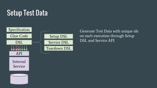 Setup Test Data
API
DSL
Glue Code
Specification
Internal
Service
Setup DSL
Service DSL
Teardown DSL
Generate Test Data with unique ids
on each execution through Setup
DSL and Service API.
 