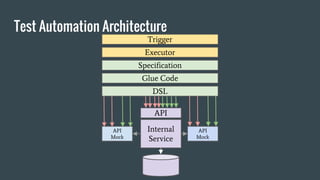 Test Automation Architecture
Internal
Service
API
API
Mock
API
Mock
DSL
Glue Code
Specification
Executor
Trigger
 