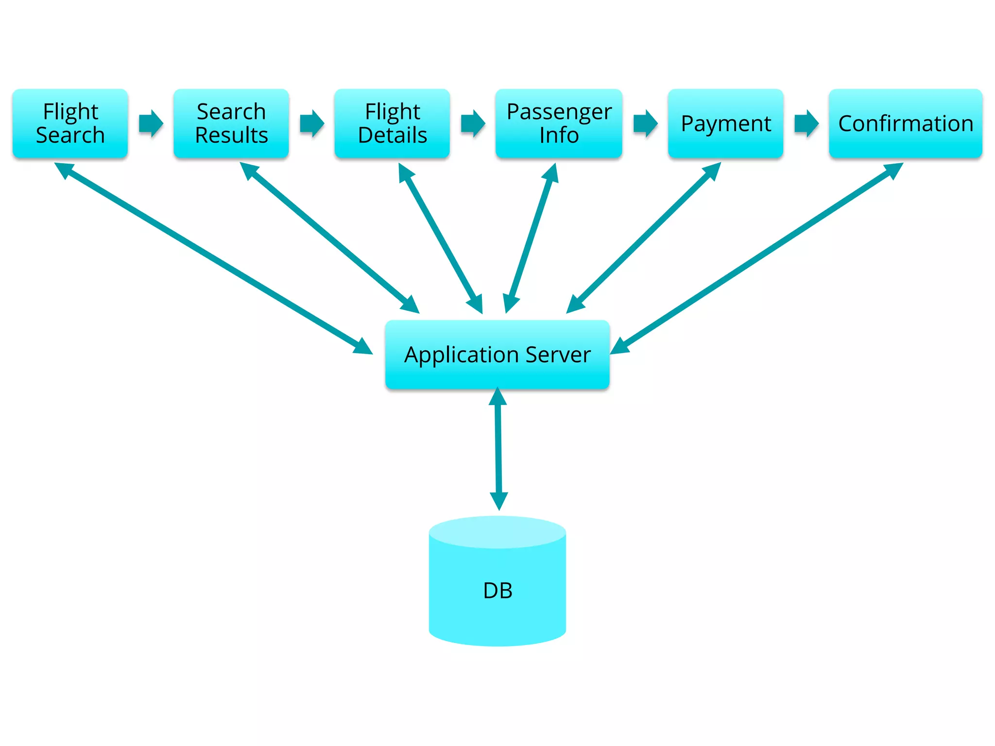Flight
Search
Search
Results
Flight
Details
Passenger
Info
Payment Conﬁrmation
Application Server
DB
 