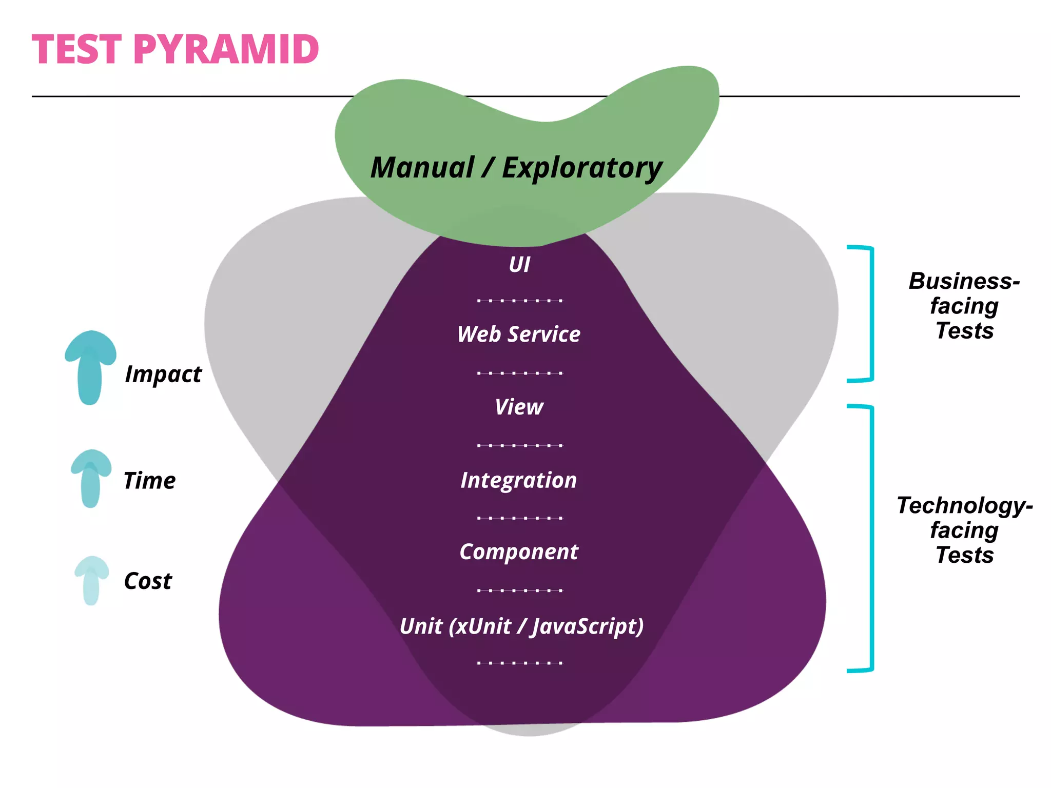 TEST PYRAMID
Unit (xUnit / JavaScript)
Manual / Exploratory
Component
Integration
View
Web Service
UI
Cost
Impact
Time
Business-
facing
Tests
Technology-
facing
Tests
 