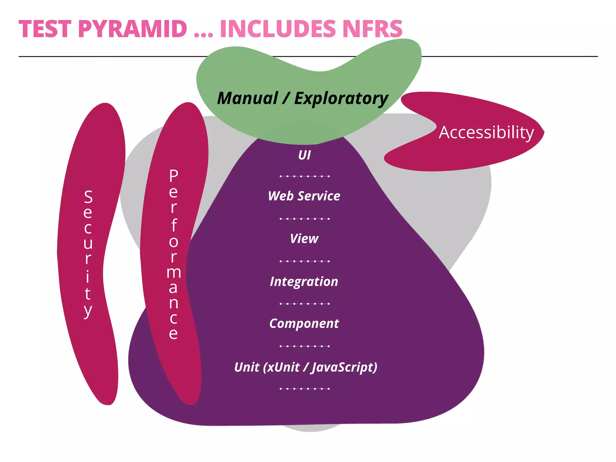 TEST PYRAMID … INCLUDES NFRS
Unit (xUnit / JavaScript)
Component
Integration
View
Web Service
UI
P
e
r
f
o
r
m
a
n
c
e
S
e
c
u
r
i
t
y
Accessibility
Manual / Exploratory
 