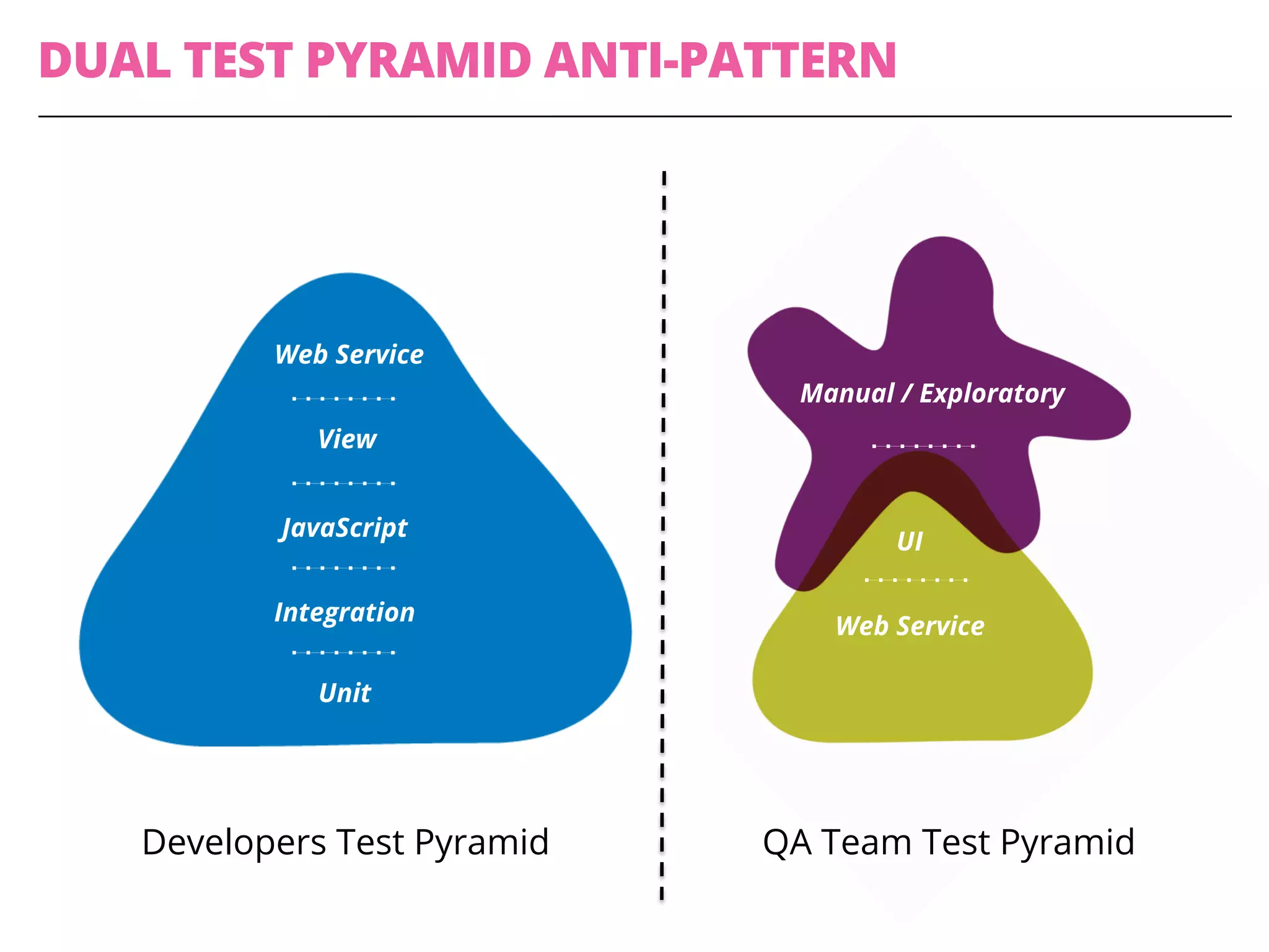 Web Service
View
JavaScript
Integration
Unit
Developers Test Pyramid QA Team Test Pyramid
DUAL TEST PYRAMID ANTI-PATTERN
Manual / Exploratory
UI
Web Service
 