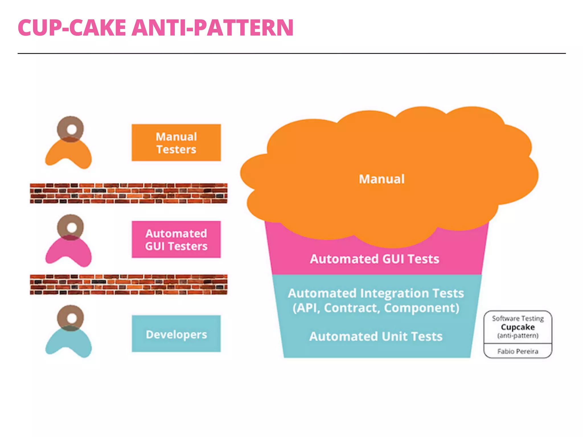 CUP-CAKE ANTI-PATTERN
 