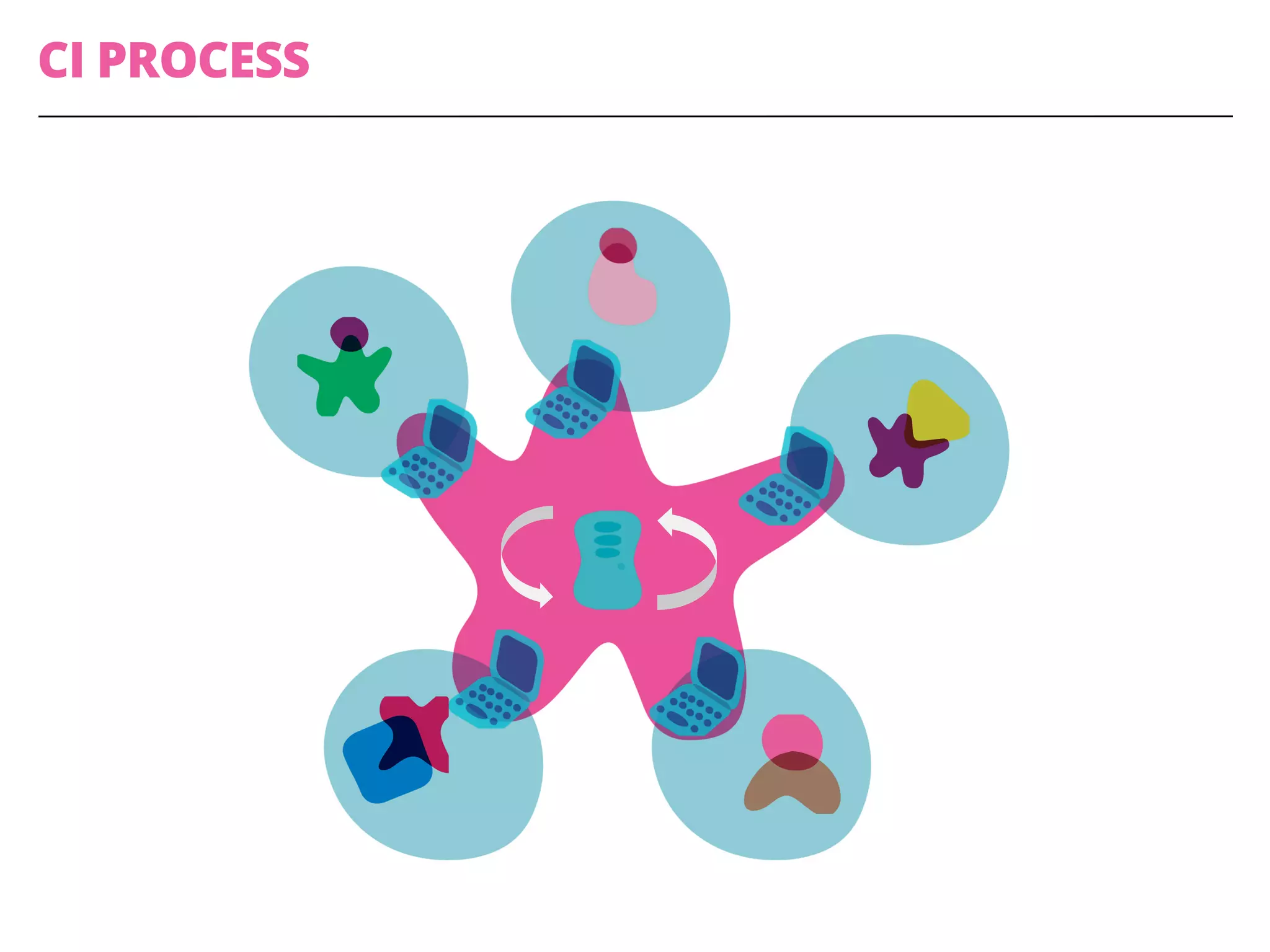 CI PROCESS
 