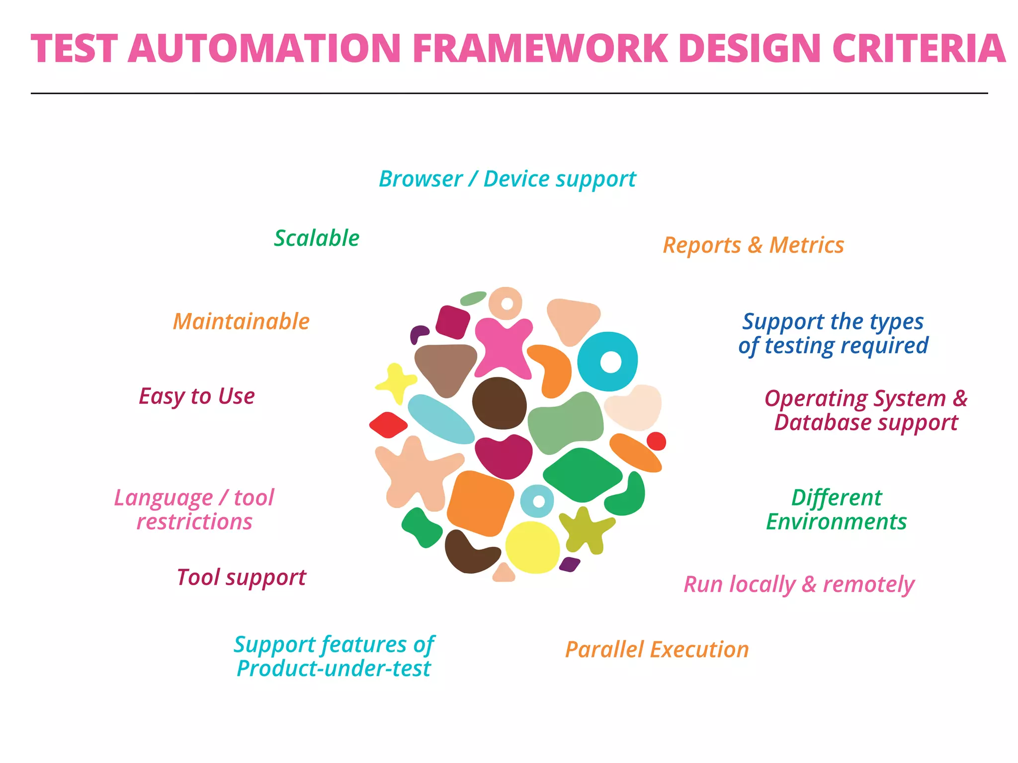 TEST AUTOMATION FRAMEWORK DESIGN CRITERIA
Maintainable
Scalable
Browser / Device support
Support features of
Product-under-test
Easy to Use
Diﬀerent
Environments
Parallel Execution
Tool support
Reports & Metrics
Support the types
of testing required
Operating System &
Database support
Run locally & remotely
Language / tool
restrictions
 