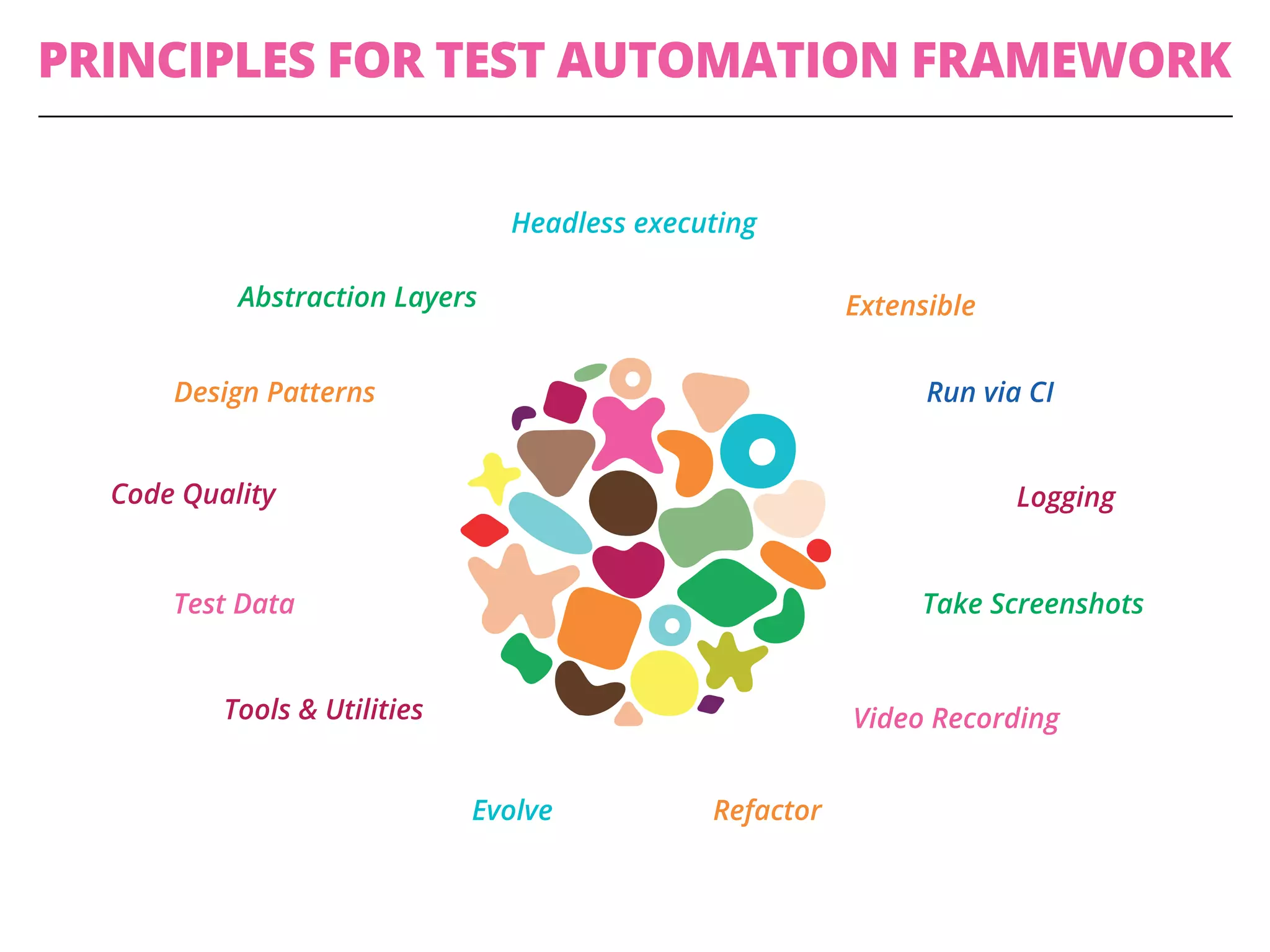 PRINCIPLES FOR TEST AUTOMATION FRAMEWORK
Design Patterns
Abstraction Layers
Headless executing
Evolve
Code Quality
Take Screenshots
Refactor
Tools & Utilities
Extensible
Run via CI
Logging
Video Recording
Test Data
 