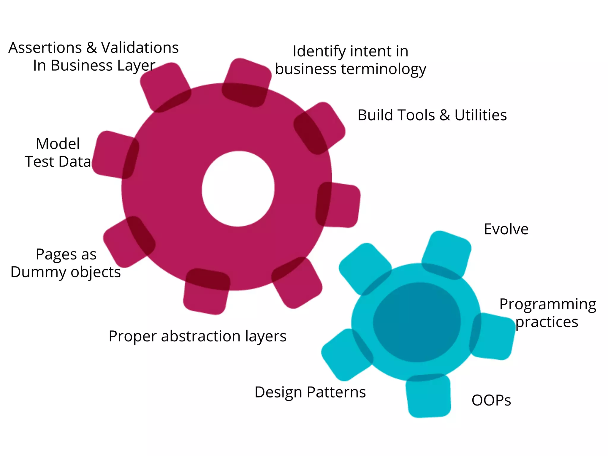 Assertions & Validations
In Business Layer
Model
Test Data
Proper abstraction layers
Pages as
Dummy objects
Evolve
Programming
practices
OOPs
Design Patterns
Identify intent in
business terminology
Build Tools & Utilities
 