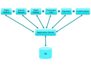 Flight
Search
Search
Results
Flight
Details
Passenger
Info
Payment Conﬁrmation
Application Server
DB
 