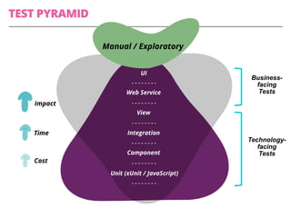 TEST PYRAMID
Unit (xUnit / JavaScript)
Manual / Exploratory
Component
Integration
View
Web Service
UI
Cost
Impact
Time
Business-
facing
Tests
Technology-
facing
Tests
 