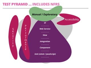 TEST PYRAMID … INCLUDES NFRS
Unit (xUnit / JavaScript)
Component
Integration
View
Web Service
UI
P
e
r
f
o
r
m
a
n
c
e
S
e
c
u
r
i
t
y
Accessibility
Manual / Exploratory
 