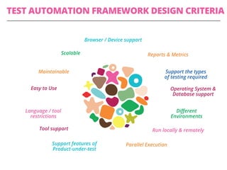 TEST AUTOMATION FRAMEWORK DESIGN CRITERIA
Maintainable
Scalable
Browser / Device support
Support features of
Product-under-test
Easy to Use
Diﬀerent
Environments
Parallel Execution
Tool support
Reports & Metrics
Support the types
of testing required
Operating System &
Database support
Run locally & remotely
Language / tool
restrictions
 