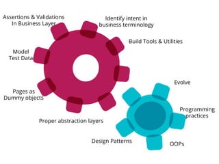 Assertions & Validations
In Business Layer
Model
Test Data
Proper abstraction layers
Pages as
Dummy objects
Evolve
Programming
practices
OOPs
Design Patterns
Identify intent in
business terminology
Build Tools & Utilities
 