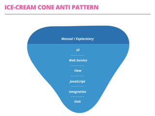 ICE-CREAM CONE ANTI PATTERN
Manual / Exploratory
UI
Web Service
View
JavaScript
Integration
Unit
 