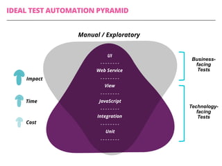 IDEAL TEST AUTOMATION PYRAMID
Unit
Manual / Exploratory
Integration
JavaScript
View
Web Service
UI
Cost
Impact
Time
Business-
facing
Tests
Technology-
facing
Tests
 