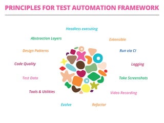 PRINCIPLES FOR TEST AUTOMATION FRAMEWORK
Design Patterns
Abstraction Layers
Headless executing
Evolve
Code Quality
Take Screenshots
Refactor
Tools & Utilities
Extensible
Run via CI
Logging
Video Recording
Test Data
 