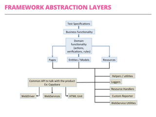 FRAMEWORK ABSTRACTION LAYERS
 