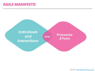 Source: http://agilemanifesto.org/
AGILE MANIFESTO
Individuals
and
Interactions
Processes
&Tools
over
 