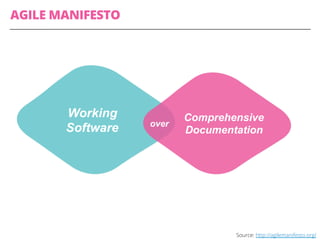 Source: http://agilemanifesto.org/
AGILE MANIFESTO
Working
Software
Comprehensive
Documentation
over
 