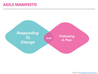Source: http://agilemanifesto.org/
AGILE MANIFESTO
Responding
To
Change
Following
A Plan
over
 