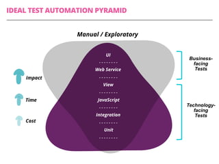 Test automation - What? Why? How?