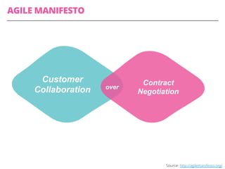 Source: http://agilemanifesto.org/
AGILE MANIFESTO
Customer
Collaboration
Contract
Negotiation
over
 