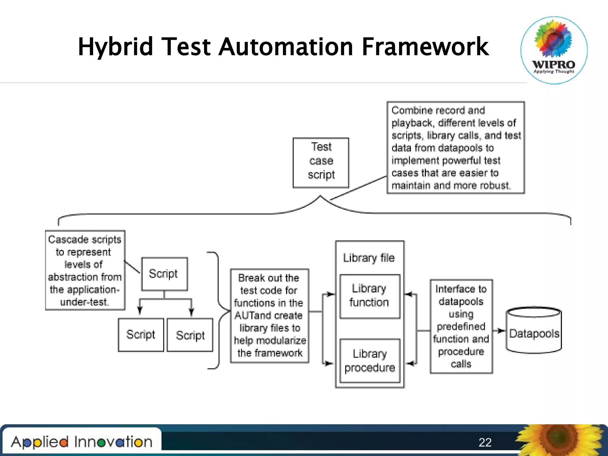 Hybrid Test Automation Framework

22

 