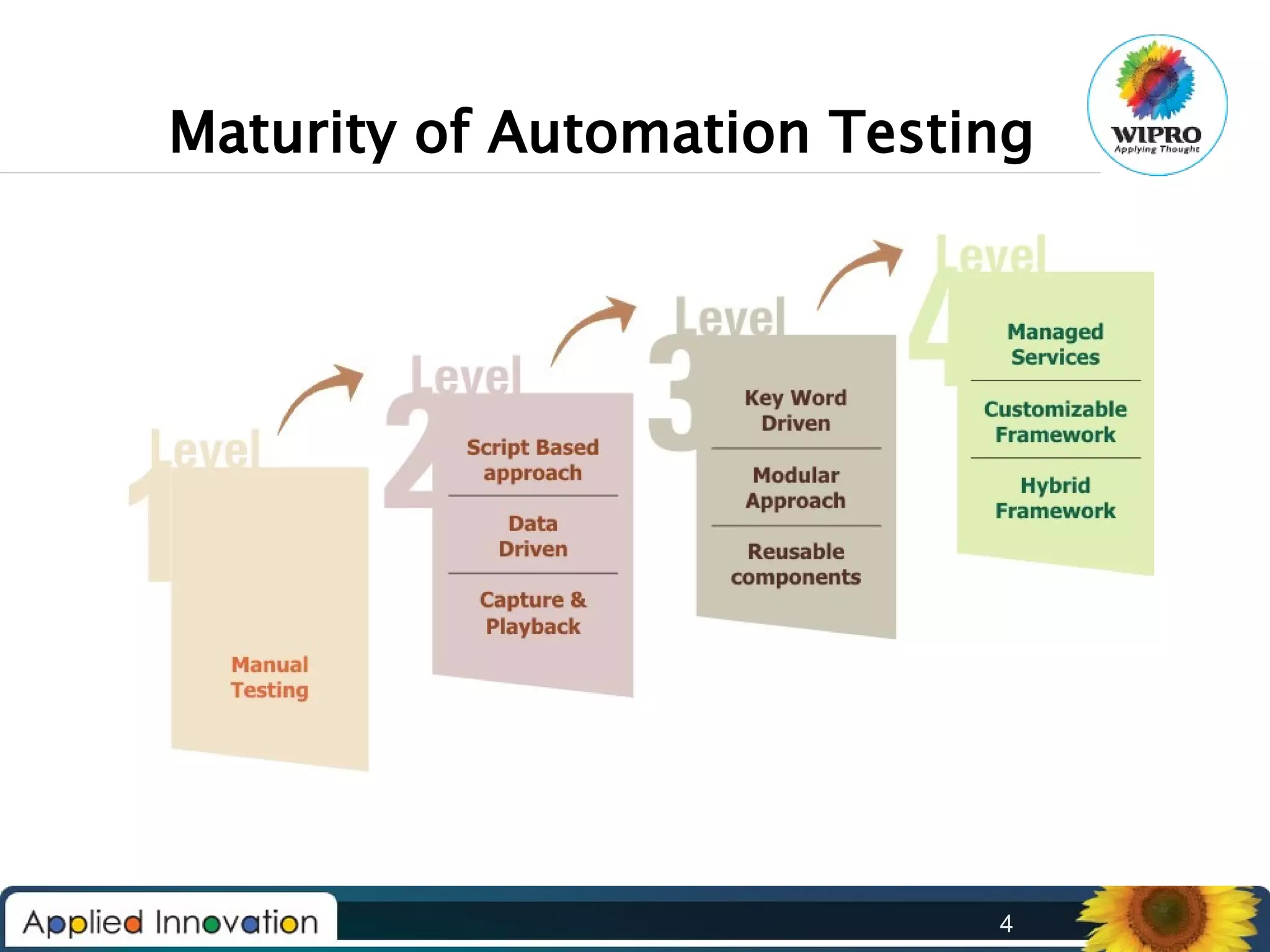 Maturity of Automation Testing

4

 